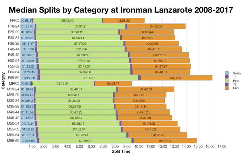 Median Splits by Age Group at Ironman Lanzarote 2008-2017