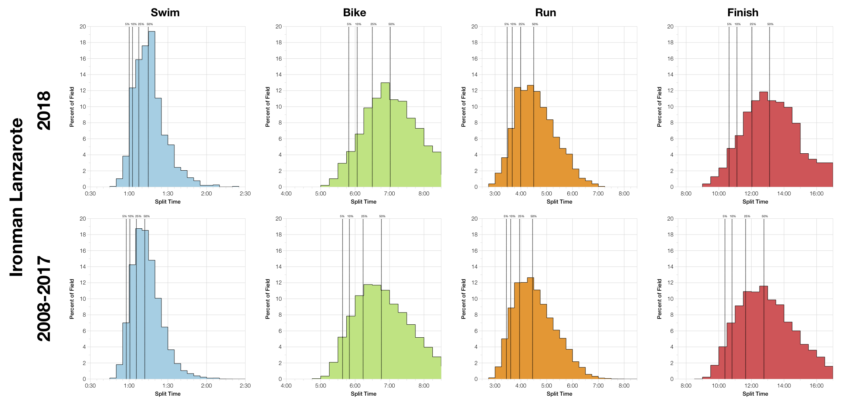 Distribution of Finisher Splits at Ironman Lanzarote 2018 Compared with 2008-2017