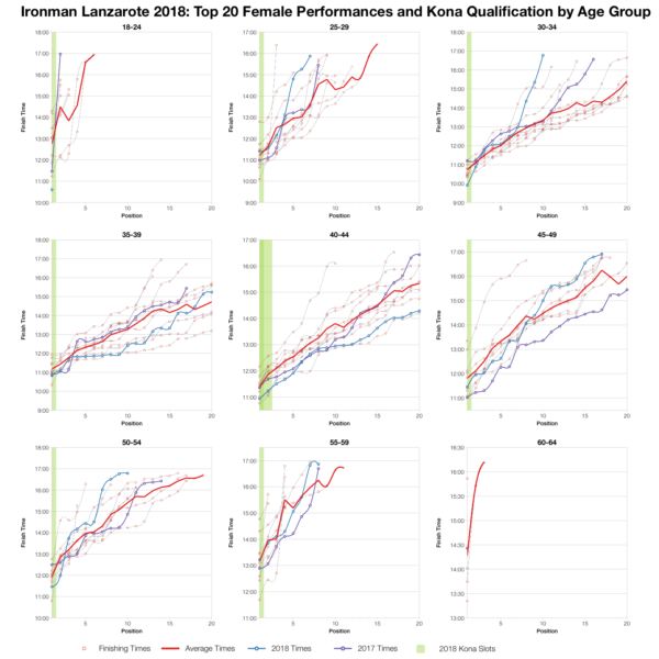 Top Twenty Female Performances and Kona Qualification by Age Group at Ironman Lanzarote 2018