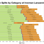 Median Splits by Age Group at Ironman Lanzarote 2018