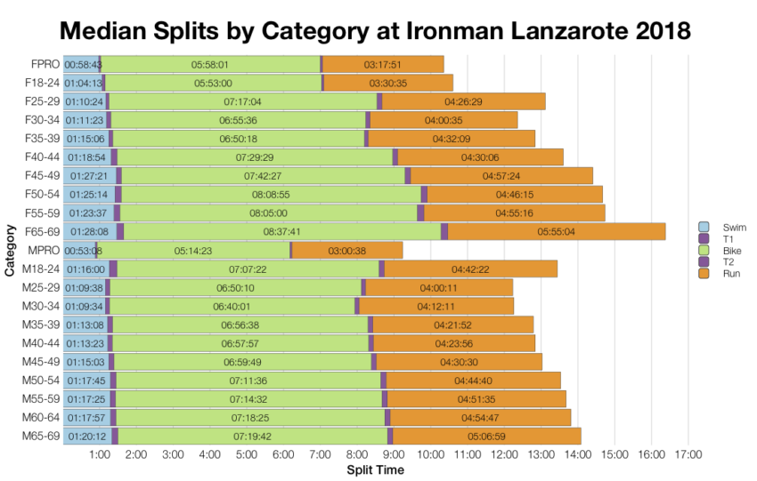 Median Splits by Age Group at Ironman Lanzarote 2018
