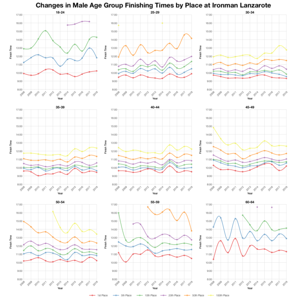 Changes in Male Finishing Times by Position at Ironman Lanzarote