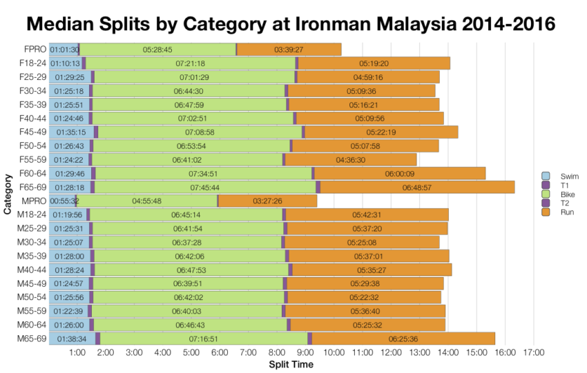 Median Splits by Age Group at Ironman Malaysia 2014-2016