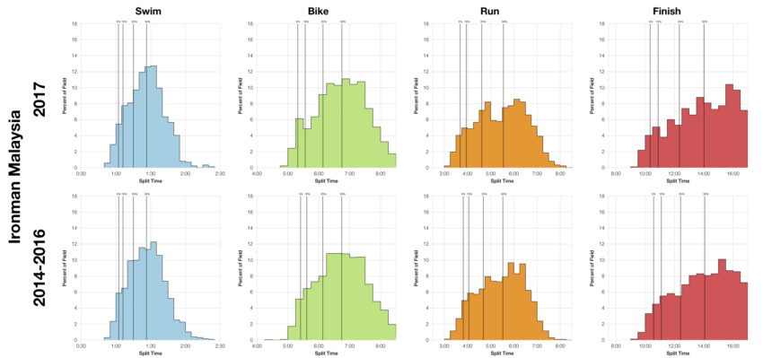 Distribution of Finisher Splits at Ironman Malaysia 2017 Compared with 2014-2016