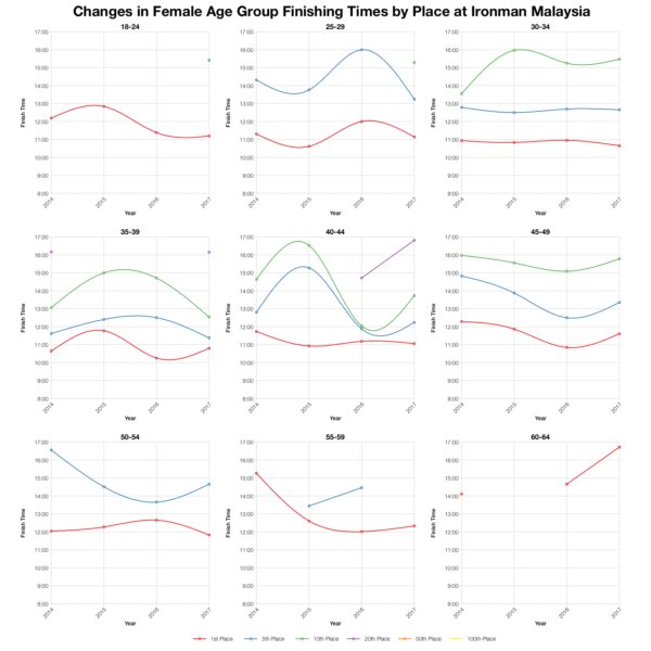 Changes in Female Finishing Times by Position at Ironman Malaysia