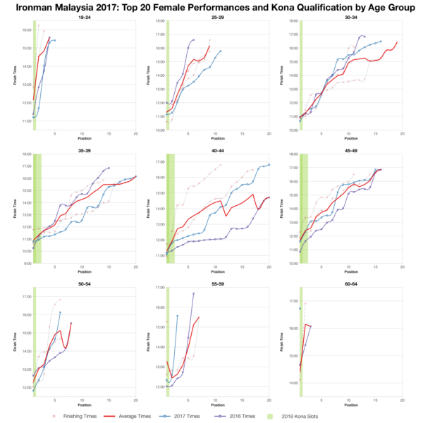 Top Twenty Female Performances and Kona Qualification by Age Group at Ironman Malaysia 2017