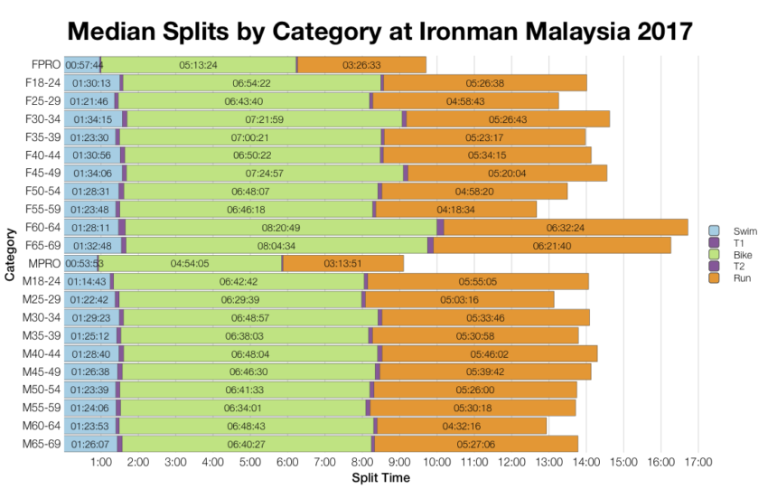 Median Splits by Age Group at Ironman Malaysia 2017