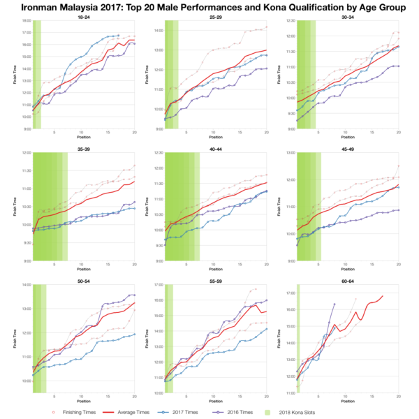 Top Twenty Male Performances and Kona Qualification by Age Group at Ironman Malaysia 2017