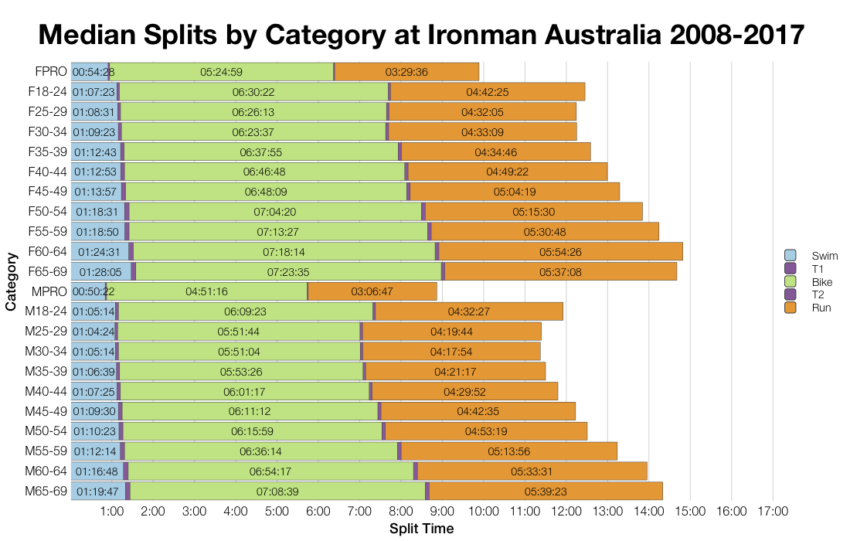 Median Splits by Age Group at Ironman Australia 2008-2017