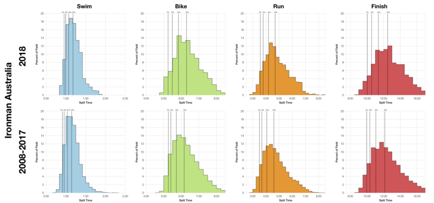 Distribution of Finisher Splits at Ironman Australia 2018 Compared with 2008-2017