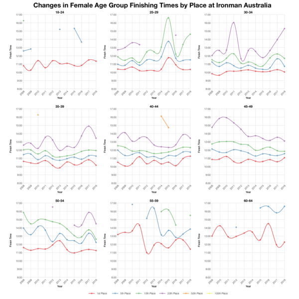 Changes in Female Finishing Times by Position at Ironman Australia