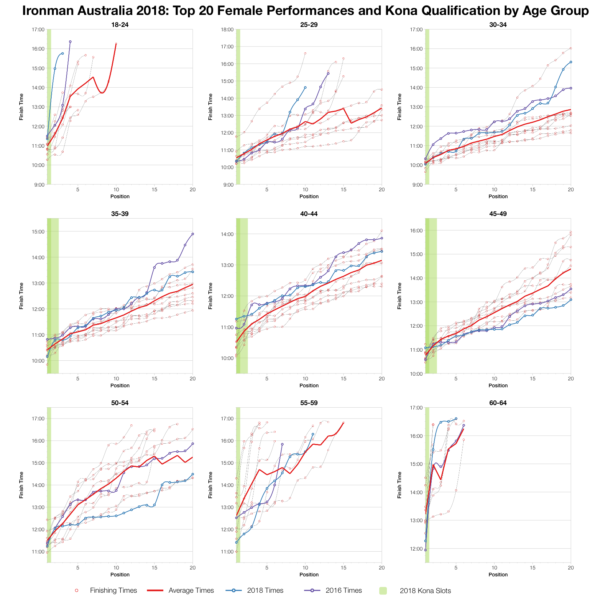 Top Twenty Female Performances and Kona Qualification by Age Group at Ironman Australia 2018