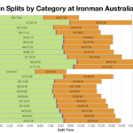 Median Splits by Age Group at Ironman Australia 2018