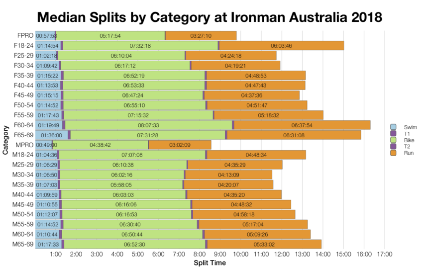 Median Splits by Age Group at Ironman Australia 2018