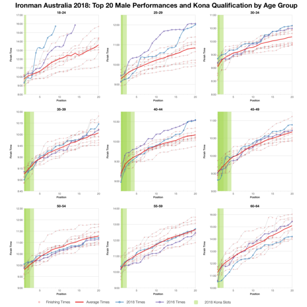 Top Twenty Male Performances and Kona Qualification by Age Group at Ironman Australia 2018