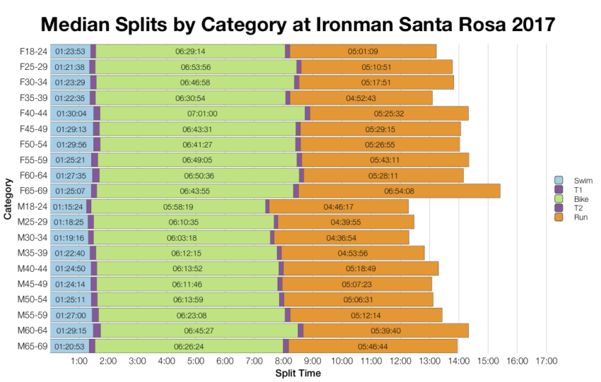 Median Splits by Age Group at Ironman Santa Rosa 2017