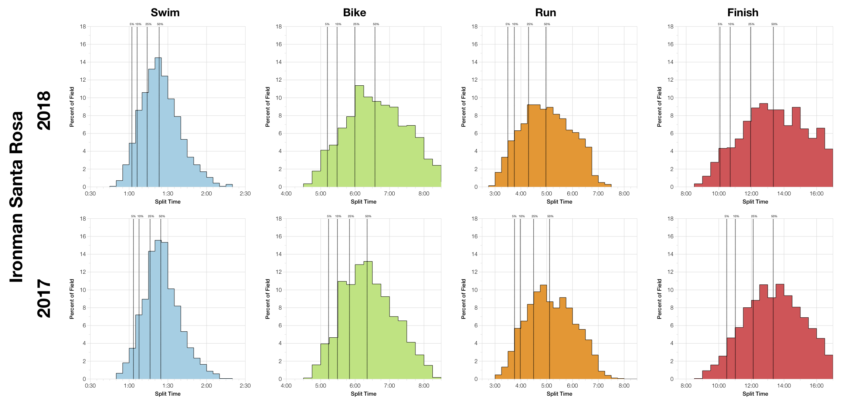 Distribution of Finisher Splits at Ironman Santa Rosa 2018 Compared with 2017