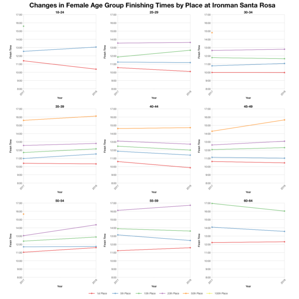 Changes in Female Finishing Times by Position at Ironman Santa Rosa