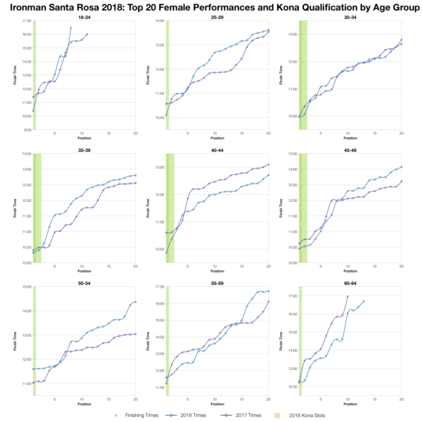 Top Twenty Female Performances and Kona Qualification by Age Group at Ironman Santa Rosa 2018