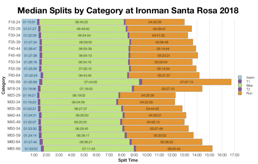 Median Splits by Age Group at Ironman Santa Rosa 2018