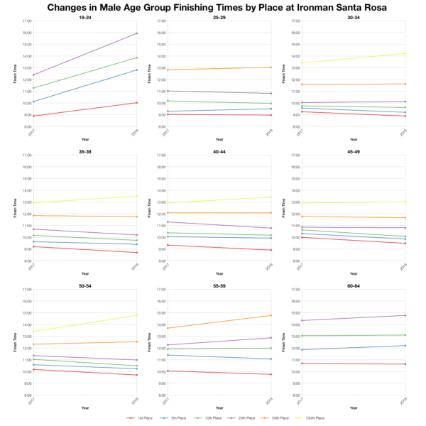 Changes in Male Finishing Times by Position at Ironman Santa Rosa
