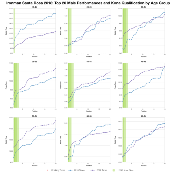 Top Twenty Male Performances and Kona Qualification by Age Group at Ironman Santa Rosa 2018
