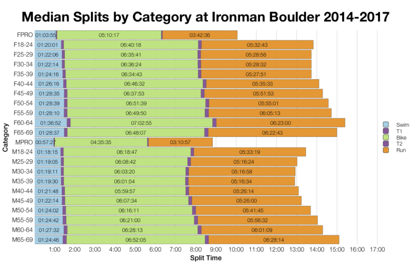 Median Splits by Age Group at Ironman Boulder 2014-2017