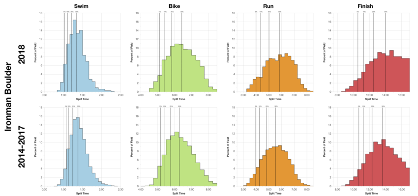 Distribution of Finisher Splits at Ironman Boulder 2018 Compared with 2014-2017