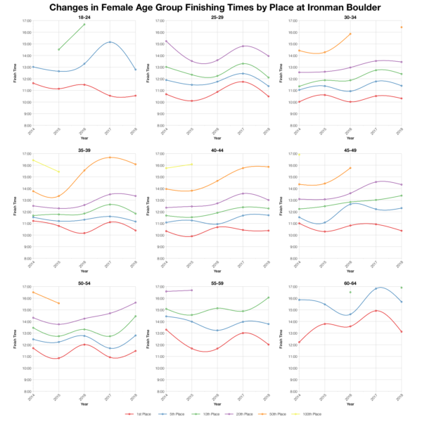 Changes in Female Finishing Times by Position at Ironman Boulder