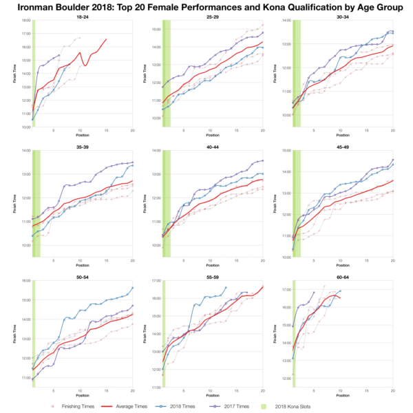 Top Twenty Female Performances and Kona Qualification by Age Group at Ironman Boulder 2018