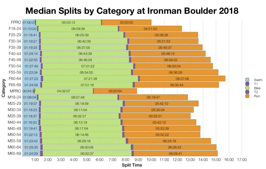 Median Splits by Age Group at Ironman Boulder 2018