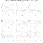 Changes in Male Finishing Times by Position at Ironman Boulder