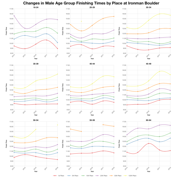 Changes in Male Finishing Times by Position at Ironman Boulder