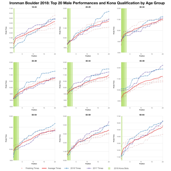 Top Twenty Male Performances and Kona Qualification by Age Group at Ironman Boulder 2018