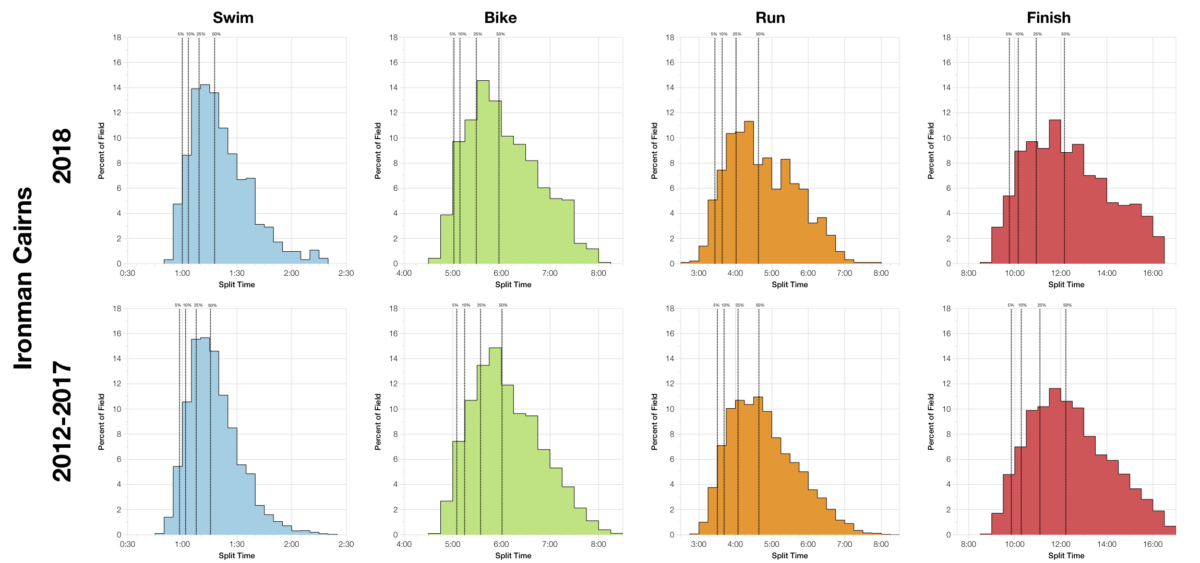 Ironman Cairns 2018: Age Group Results and Kona Qualification