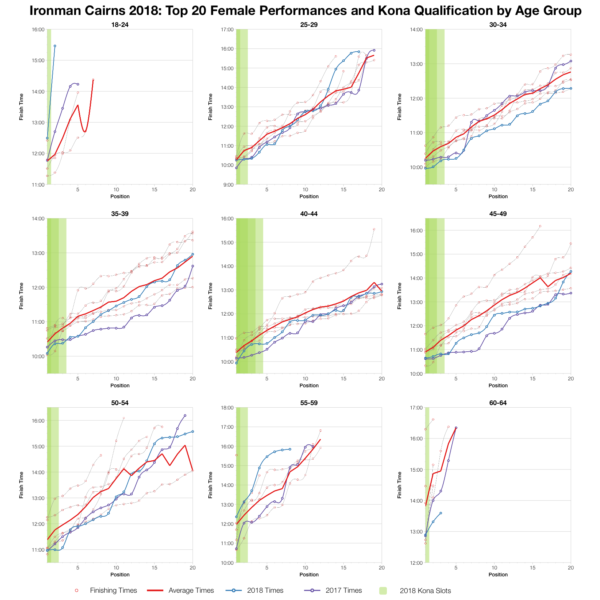 Top Twenty Female Performances and Kona Qualification by Age Group at Ironman Cairns 2018
