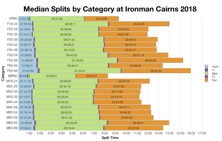 Median Splits by Age Group at Ironman Cairns 2018