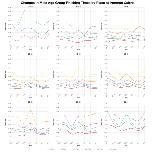Changes in Male Finishing Times by Position at Ironman Cairns