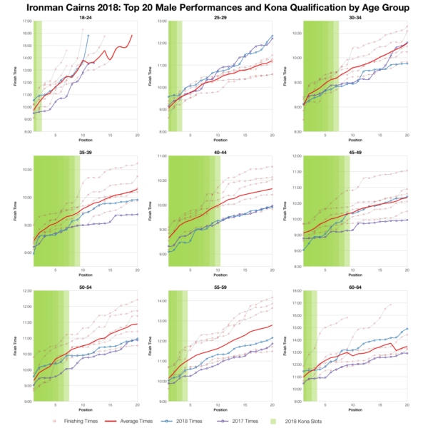 Top Twenty Male Performances and Kona Qualification by Age Group at Ironman Cairns 2018