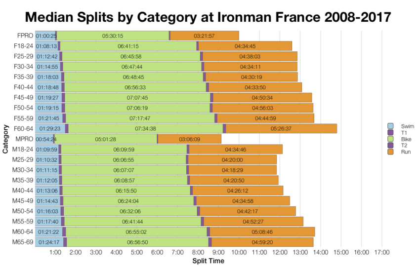 Median Splits by Age Group at Ironman France 2008-2017