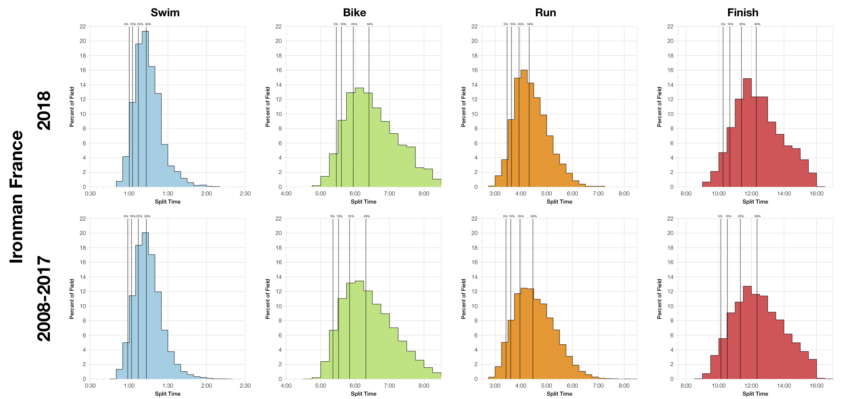 Distribution of Finisher Splits at Ironman France 2018 Compared with 2008-2017