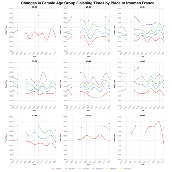 Changes in Female Finishing Times by Position at Ironman France