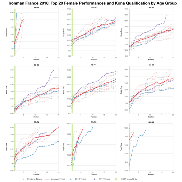 Top Twenty Female Performances and Kona Qualification by Age Group at Ironman France 2018