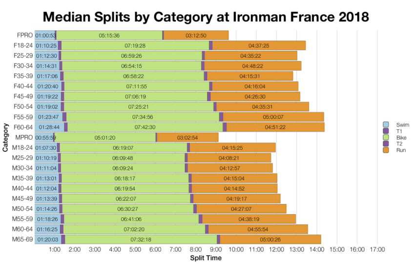 Median Splits by Age Group at Ironman France 2018