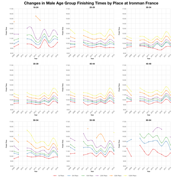 Changes in Male Finishing Times by Position at Ironman France