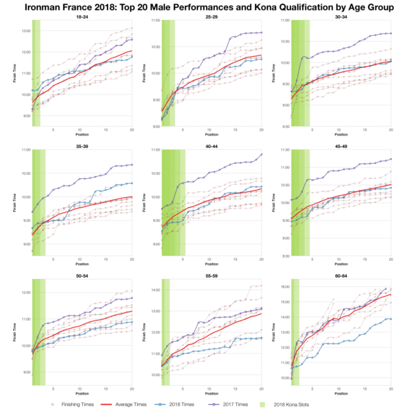 Top Twenty Male Performances and Kona Qualification by Age Group at Ironman France 2018