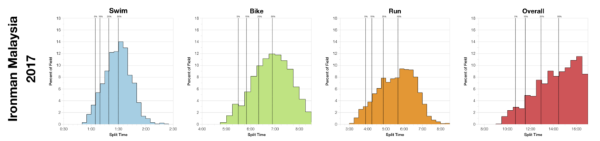 Distribution of Finisher Splits at Ironman Malaysia 2017