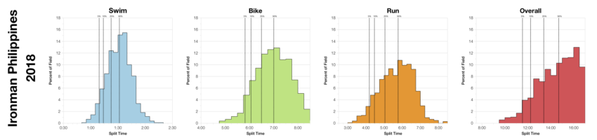 Distribution of Finisher Splits at Ironman Philippines 2018