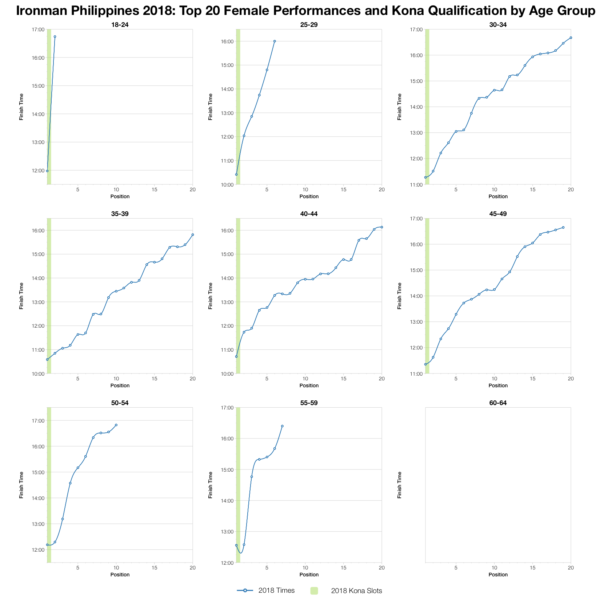 Top Twenty Female Performances and Kona Qualification by Age Group at Ironman Philippines 2018