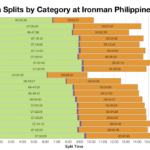 Median Splits by Age Group at Ironman Philippines 2018